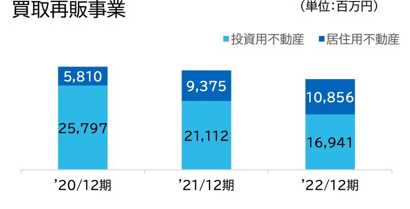 ムゲンエステート　買取再販事業の売上推移