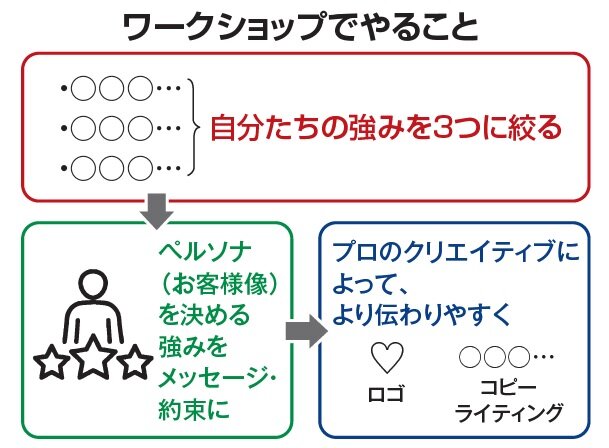 UNIIDEO　ワークショップでやること