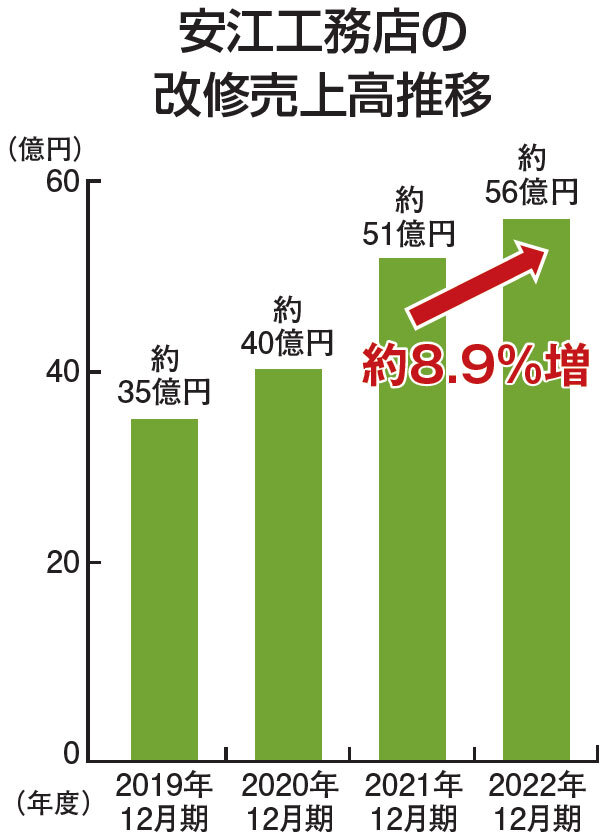 安江工務店の改修売上高推移