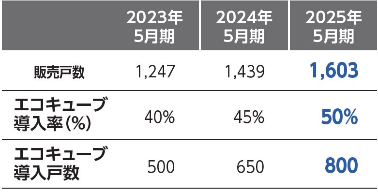 インテリックスの中期経営計画