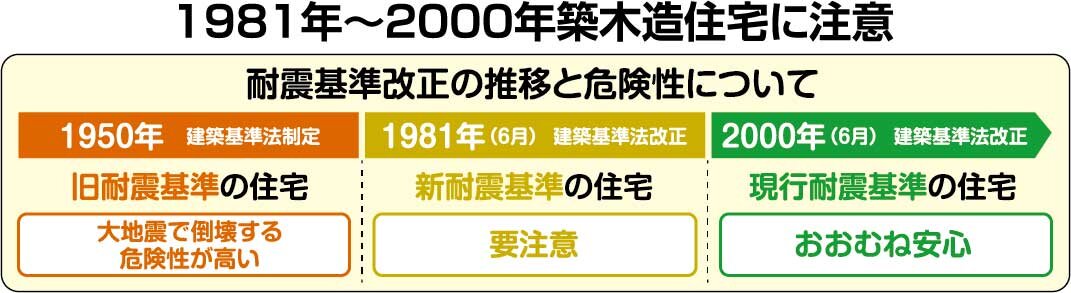 木耐協　1981年～2000年築木造住宅に注意