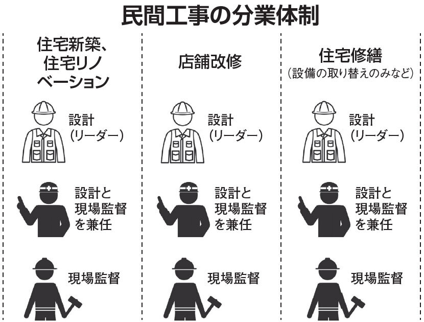 トラスト建設　民間工事の分業体制