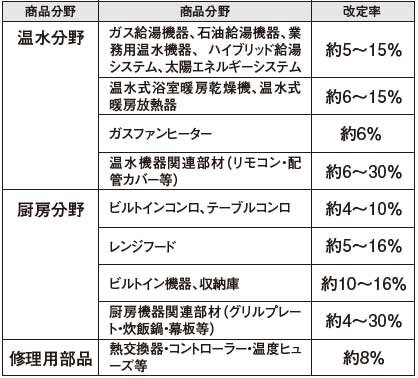 ノーリツ　主な対象商品と改定率