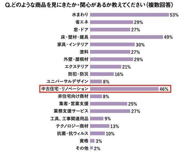 2022年の来場者のおよそ半数が関心ありと回答している。