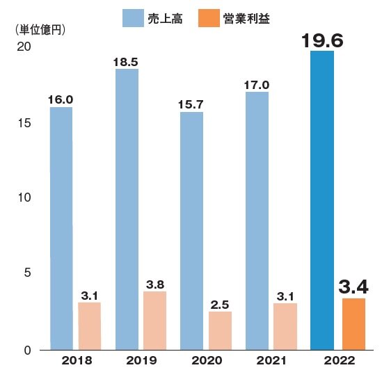 ウィル　過去年のリフォーム売上高と営業利益の推移