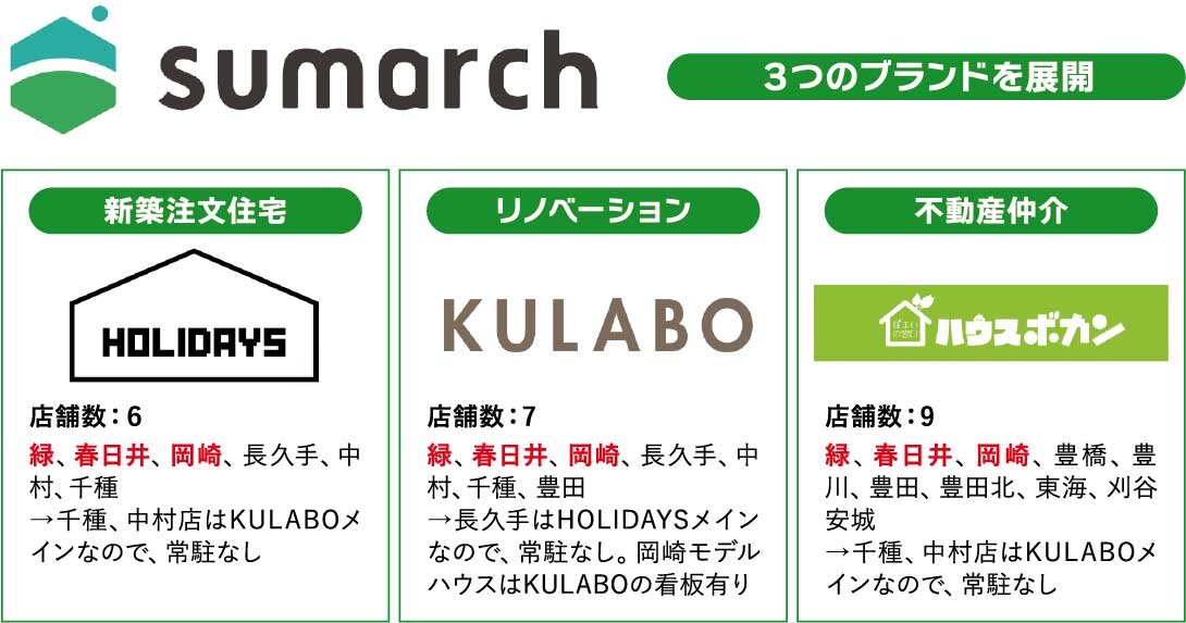sumarch　3つのブランドを展開