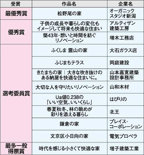 YKK AP　「性能向上リノベデザインアワード2022」 受賞一覧