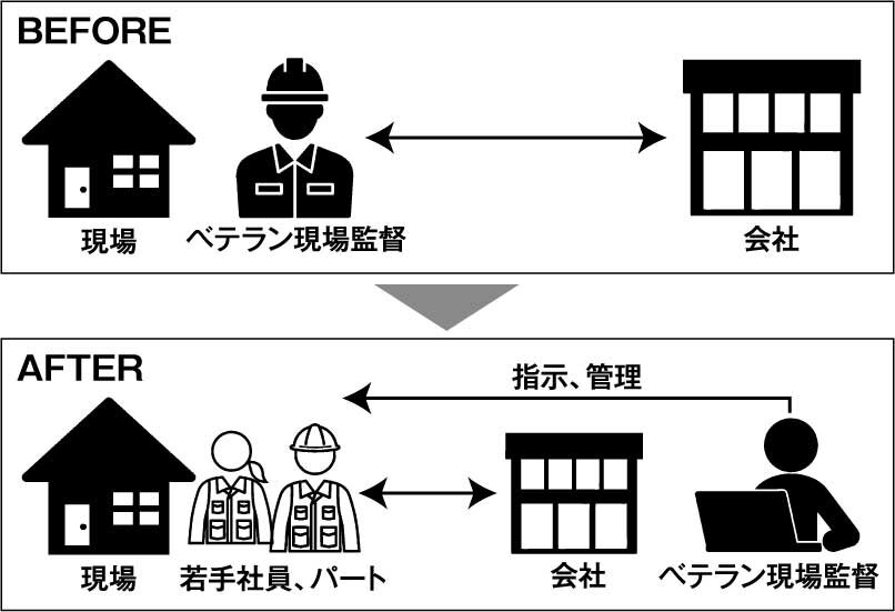 OKUTA　リモート施工管理により効率化