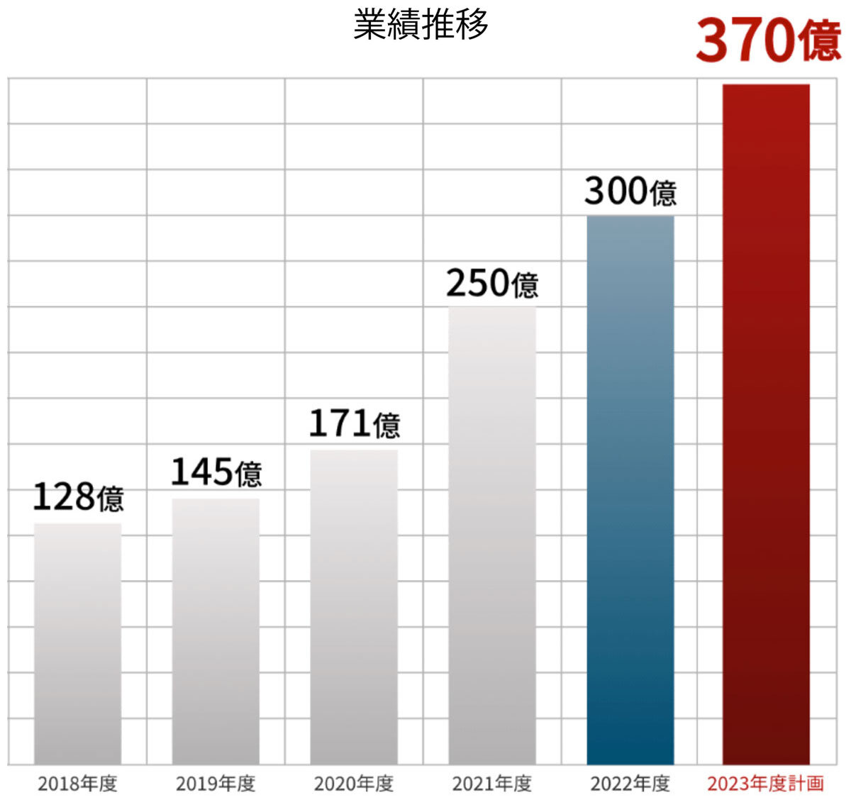レジデンシャル不動産　業績の推移のグラフ