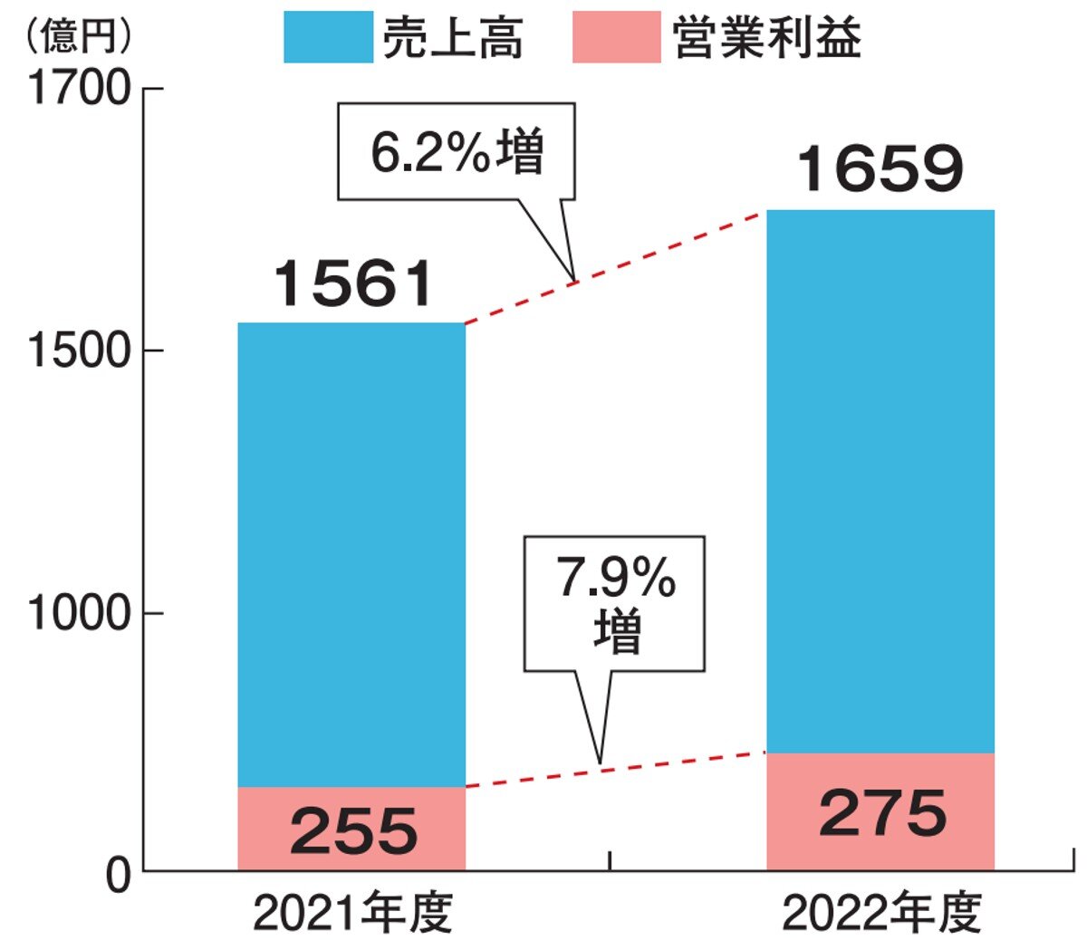 積水ハウス　2022年度　リフォーム売上