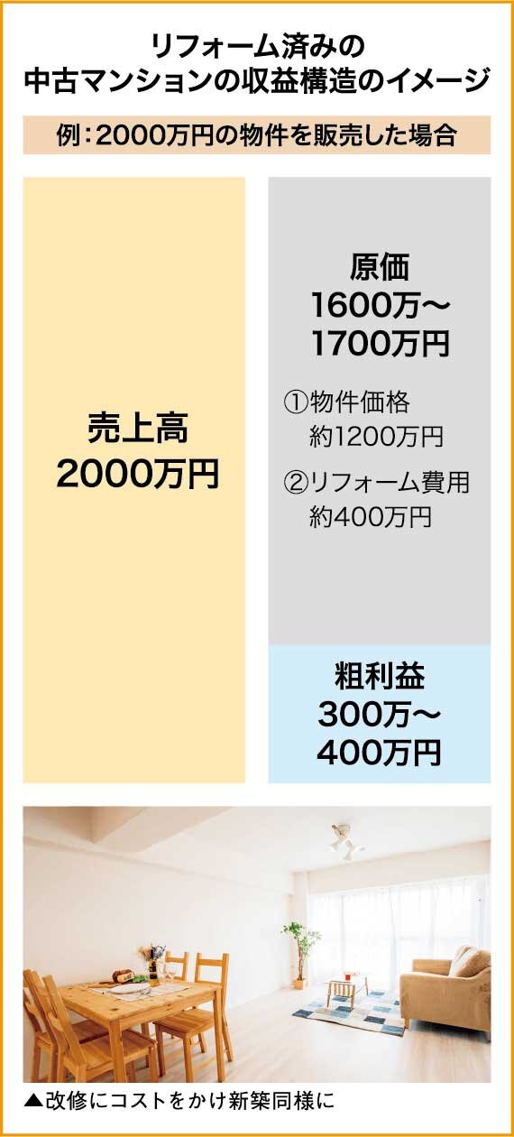 レジデンシャル不動産　改修にコストをかけ新築同様に