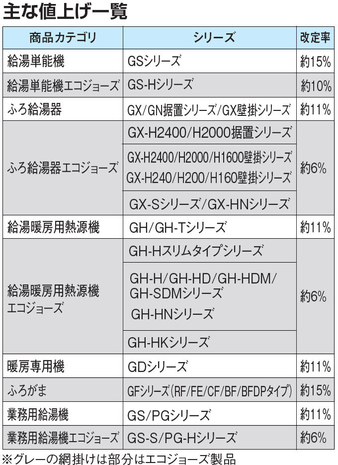 パーパス　主な値上げ一覧