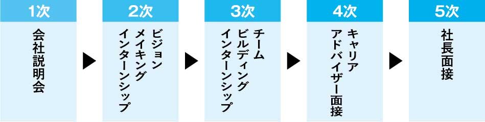 HOUSEinnovation　選考プロセスは5回。全て合格できた人だけが内定をもらえる