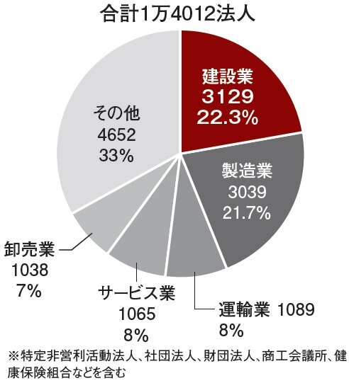 経産省　中小規模法人部門の割合