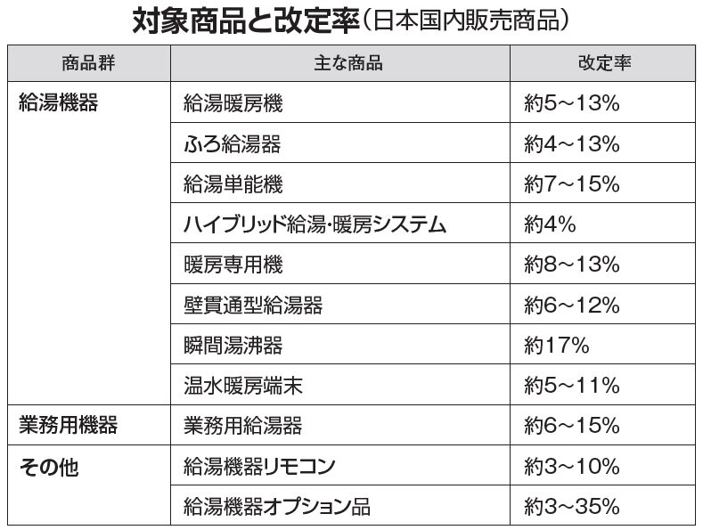 リンナイ　対象商品と改定率（日本国内販売商品）