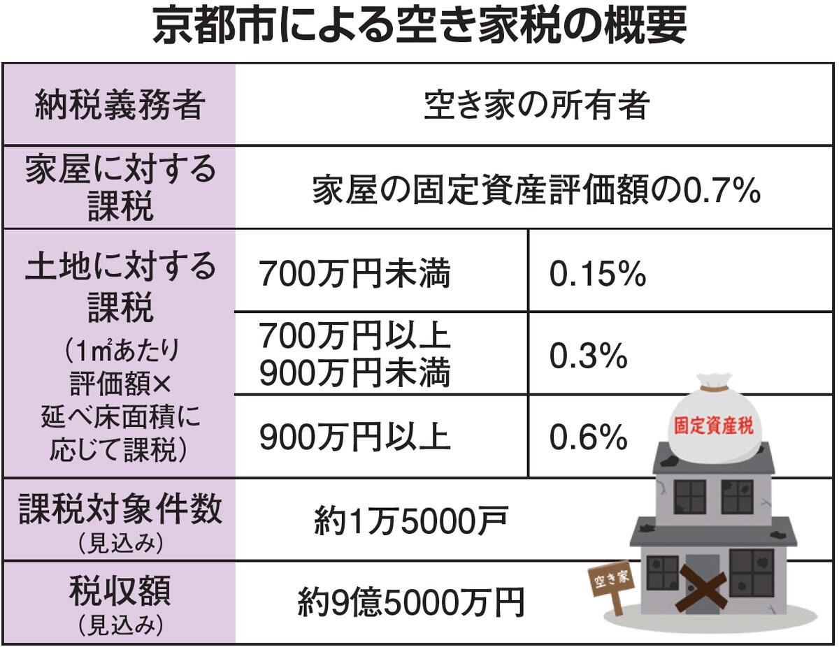 京都市による空き家税の概要