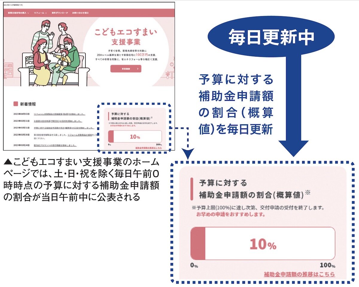 こどもエコすまい支援事業　申請額の割合