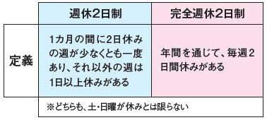 アートリフォーム　週休2日制、完全週休2日制の違い