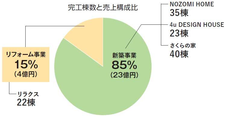 望みグループホールディングス　完工棟数と売上構成比