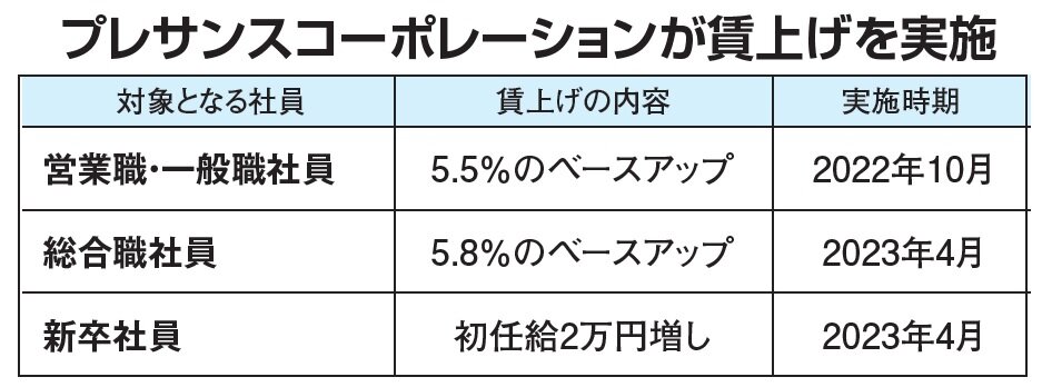 プレサンスコーポレ ーション　プレサンスコーポレーションが賃上げを実施