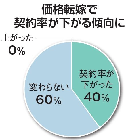 リフォーム産業新聞　価格転嫁で 契約率が下がる傾向に