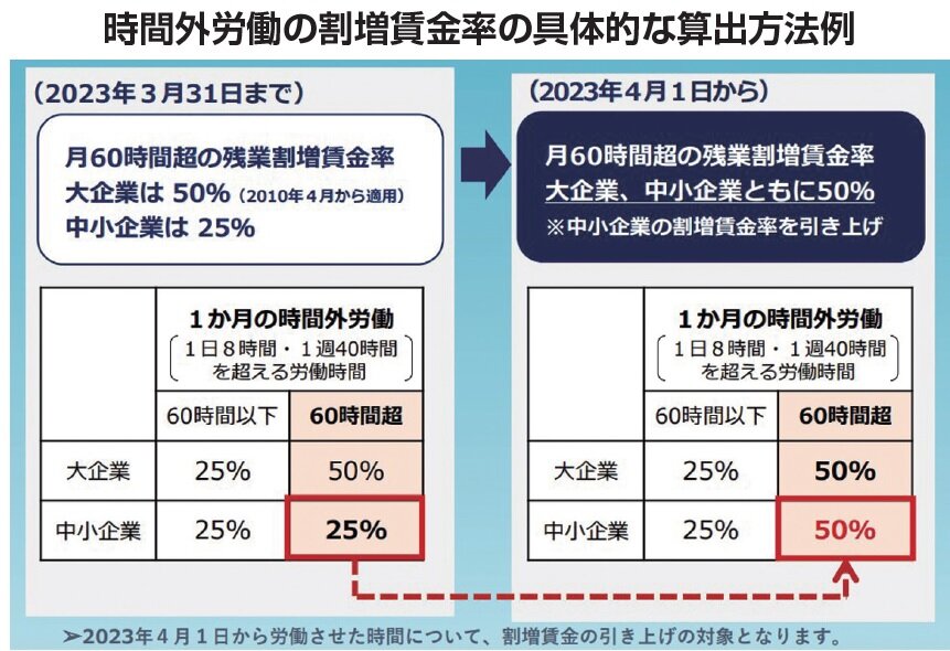 厚生労働省　時間外労働の割増賃金率の具体的な算出方法例