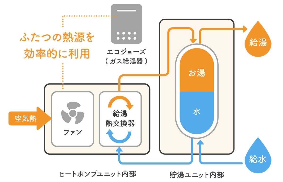 クローズアップ建材　ハイブリッド給湯機