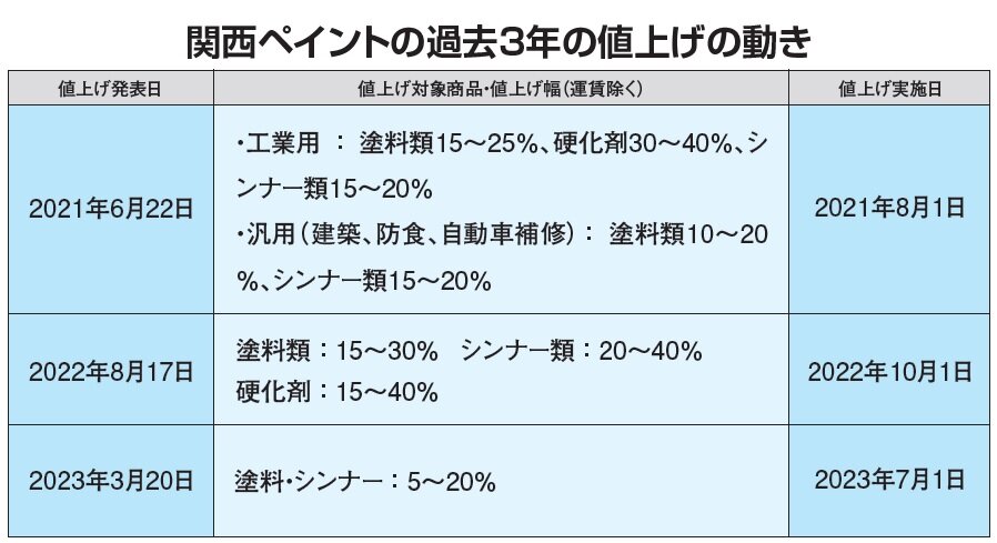 関西ペイント　関西ペイントの過去3年の値上げの動き