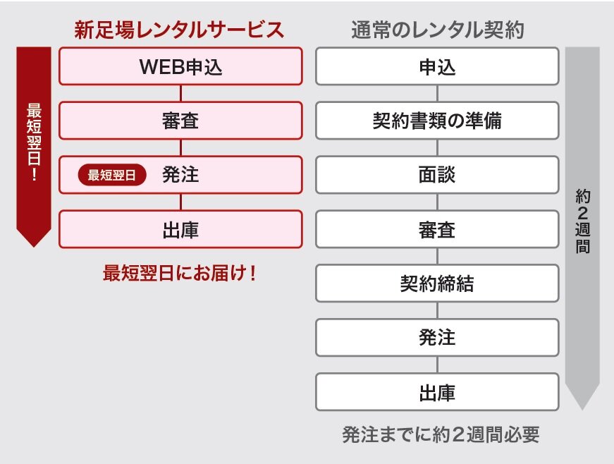 ASNOVA　新足場レンタルサービス。最短でウェブ申し込みから翌日での出庫が可能