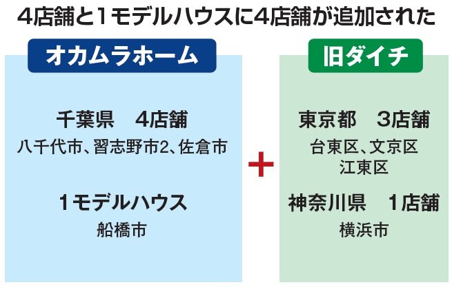 オカムラホーム　4店舗と1モデルハウスに4店舗が追加された