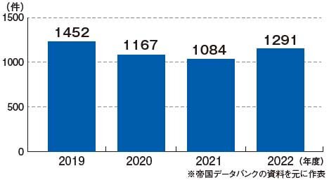 帝国データバンク　2019年以来となる増加（建設業者の倒産件数の推移）