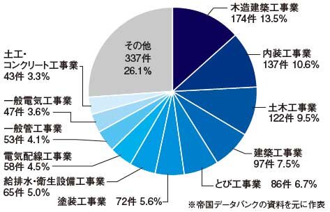 帝国データバンク　建設業者の倒産　計1291件の内訳