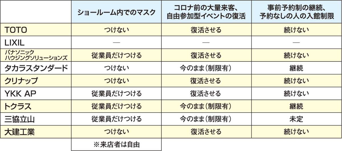 メーカーSR、着脱自由化へ　コロナ5類移行後のショールーム対応