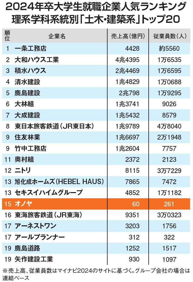 オノヤ　2024年卒大学生就職企業人気ランキング 理系学科系統別「土木・建築系」トップ20