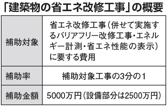 国土交通省　「建築物の省エネ改修工事」の概要