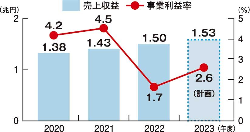 LIXIL　今期は増収増益を見込む