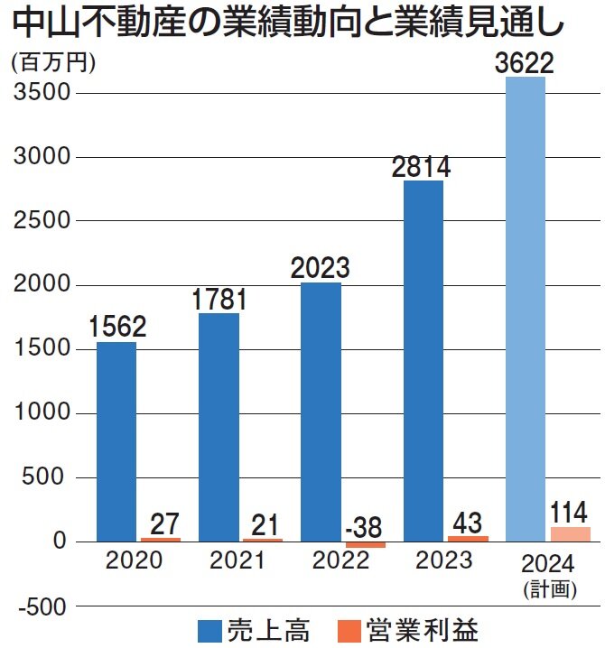 中山不動産　中山不動産の業績動向と業績見通し