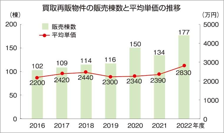 中央住宅　販売棟数、単価とも上昇傾向にある