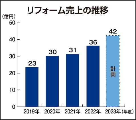 不動産SHOPナカジツ　リフォーム売上の推移