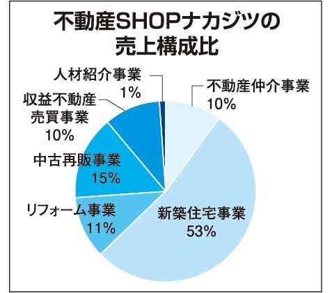 不動産SHOPナカジツ　不動産SHOPナカジツの売上構成比