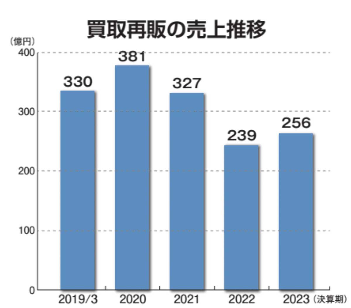 フジ住宅　買取再販の売上推移