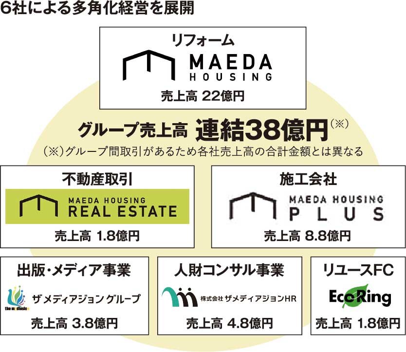 マエダハウジング　6社による多角化経営を展開