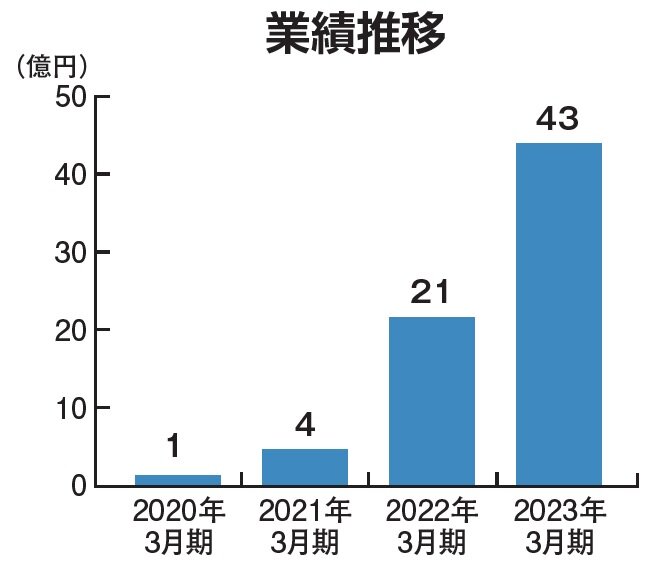 エンリード不動産　業績推移