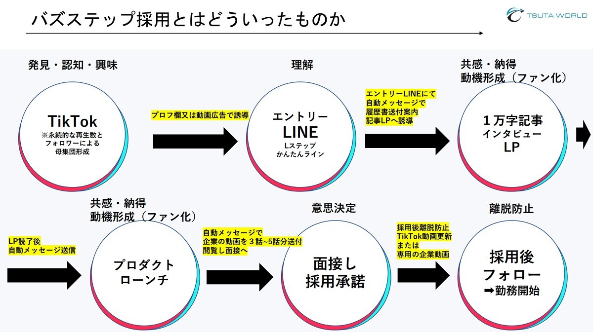 TSUTA-WORLD　新サービス「バズステップ採用」を提供開始