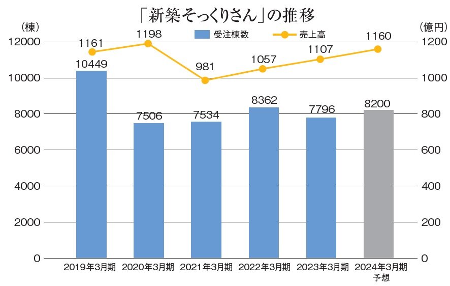 住友不動産　「新築そっくりさん」の推移