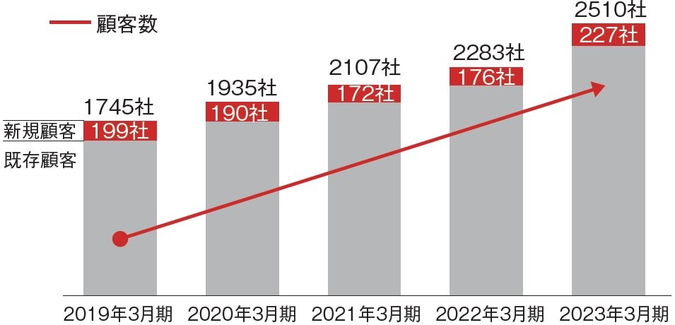 ASNOVA　年間約150～200社の新規顧客が増加