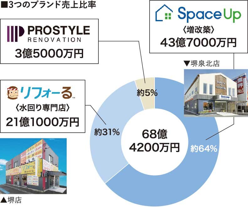CONY JAPAN　3つのブランド売上比率