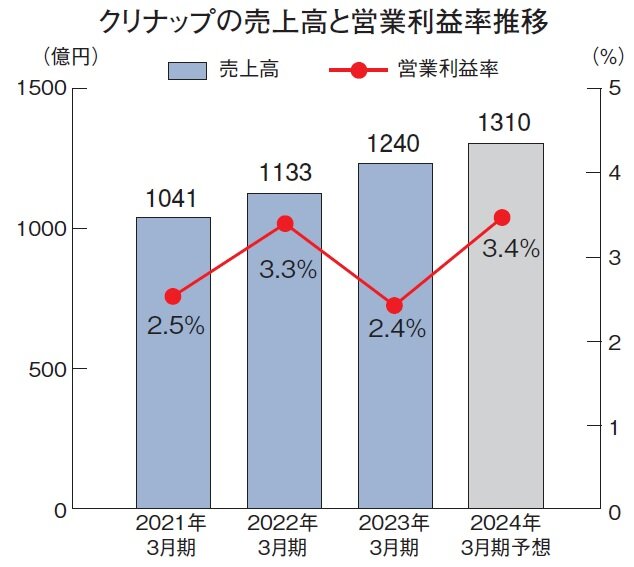 クリナップ　クリナップの売上高と営業利益率推移