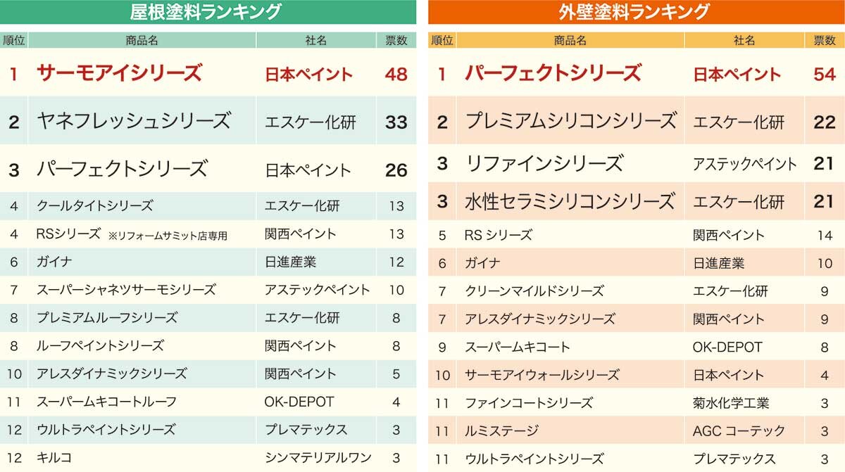 リフォーム大賞2023　屋根塗料ランキング　外壁塗料ランキング