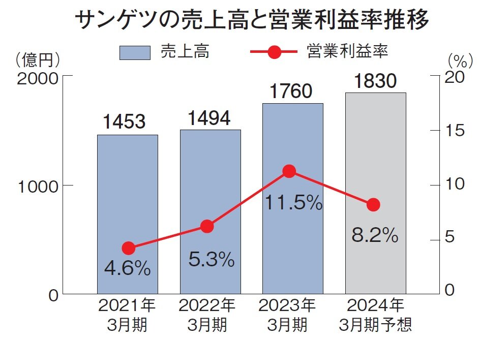 サンゲツ　サンゲツの売上高と営業利益率推移